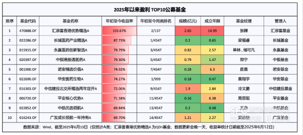 粤友配资 创新药行情催生年内首只“翻倍基”！今年盈亏TOP10的基金都在买什么?