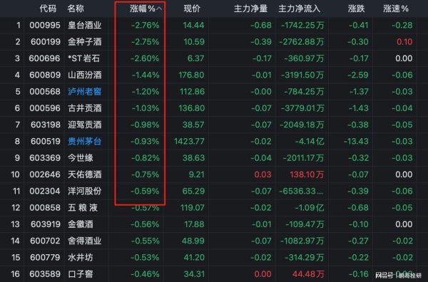 天成配资 白酒股集体暴跌，茅台酒跌破1800元，中报这5个白酒业绩要暴雷