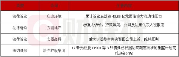 信捷策路 债市公告精选（6月27日）|启迪环境累计诉讼金额达43.83亿；方圆地产涉重大诉讼，1只存续期已多次展期