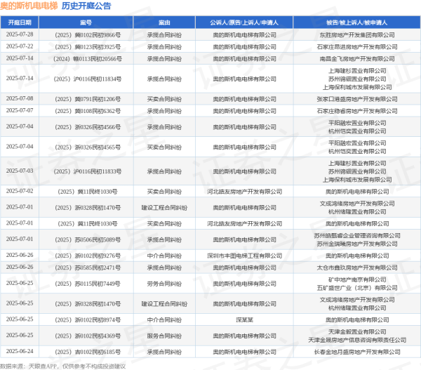 广升网 奥的斯机电电梯作为原告/上诉人的1起涉及建设工程合同纠纷的诉讼将于2025年7月1日开庭
