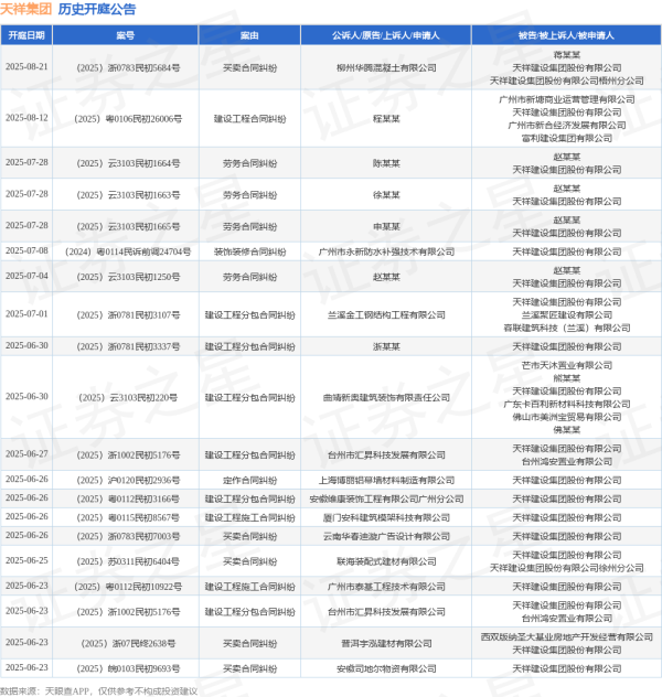 博易股票 天祥集团作为被告/被上诉人的1起涉及建设工程分包合同纠纷的诉讼将于2025年7月1日开庭