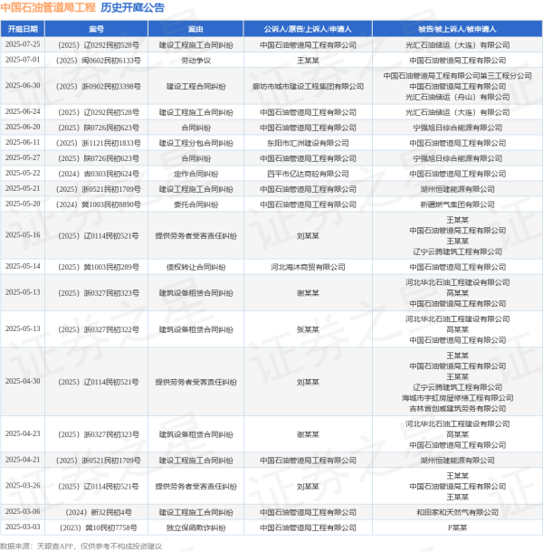 创富配资 中国石油管道局工程作为被告/被上诉人的1起涉及劳动争议的诉讼将于2025年7月1日开庭