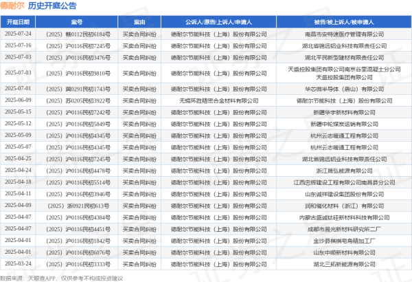 亨利投资 德耐尔作为原告/上诉人的1起涉及买卖合同纠纷的诉讼将于2025年7月1日开庭