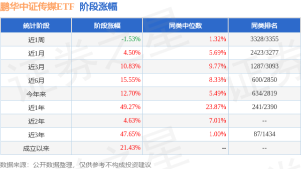 联丰优配 二季报点评：鹏华中证传媒ETF基金季度涨幅5.41%