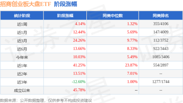 牛人配资 二季报点评：招商创业板大盘ETF基金季度涨幅5.32%