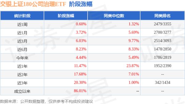万银配资 二季报点评：交银上证180公司治理ETF基金季度涨幅2.78%