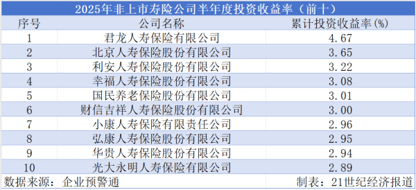 豪资随配 非上市寿险公司投资半年收益率：君龙人寿、长城人寿分列两榜第一