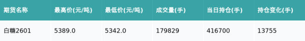 宏图配资 白糖主力合约收跌0.48%