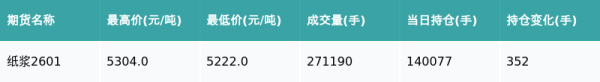 天臣配资 纸浆主力合约收跌1.95%