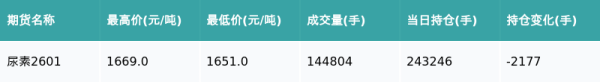 恒财网配资 尿素主力合约收跌0.42%