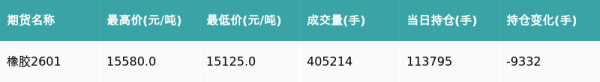 至慧策略 橡胶主力合约收跌0.59%